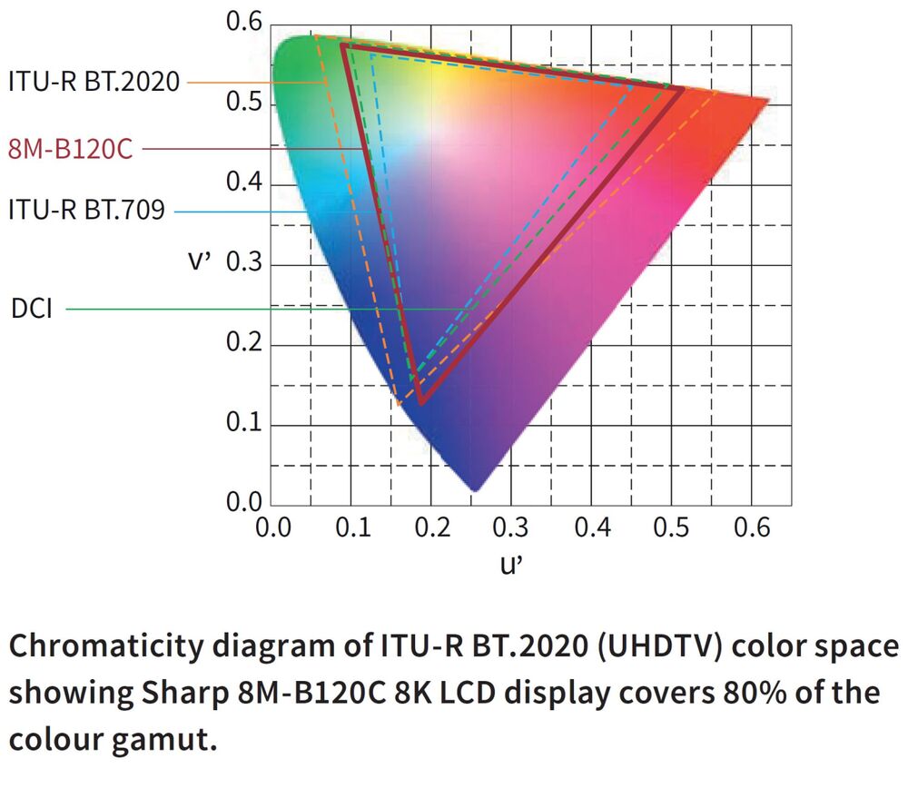 8k Display Sharp 8M-B120C