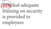 77% feel adequate training on security is provided to employees