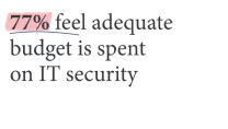 77% feel adequatre budget is spent on IT security