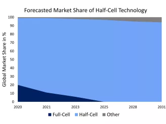 Chart showing the increasing market share of half-cell PV panels