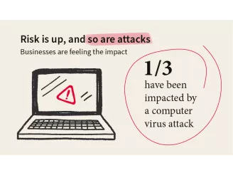 1/3 of SMEs have been impacted by a computer virus attack