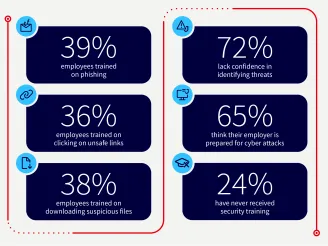 data showing human error in cybersecurity