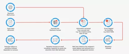 Diagram of digital mailroom process